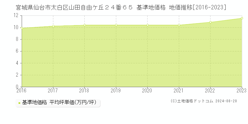 宮城県仙台市太白区山田自由ケ丘２４番６５ 基準地価 地価推移[2016-2024]