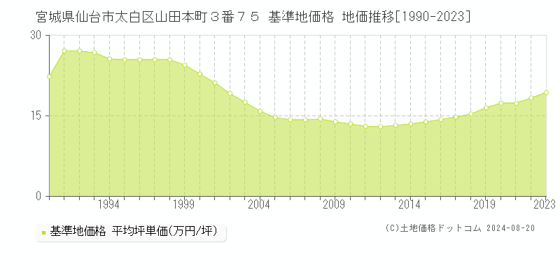 宮城県仙台市太白区山田本町３番７５ 基準地価 地価推移[1990-2023]