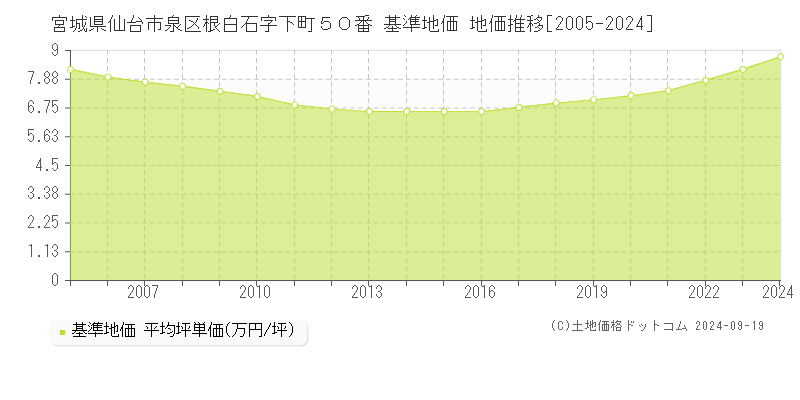 宮城県仙台市泉区根白石字下町５０番 基準地価 地価推移[2005-2024]