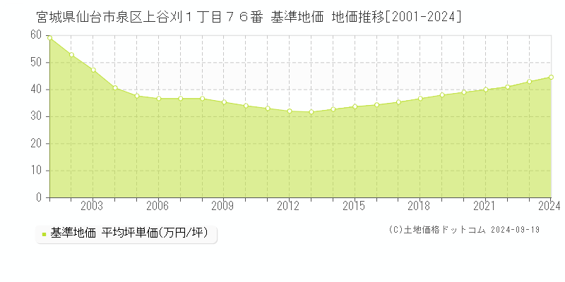 宮城県仙台市泉区上谷刈１丁目７６番 基準地価 地価推移[2001-2024]