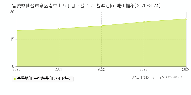 宮城県仙台市泉区南中山５丁目５番７７ 基準地価 地価推移[2020-2024]