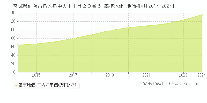 宮城県仙台市泉区泉中央１丁目２３番６ 基準地価 地価推移[2014-2024]