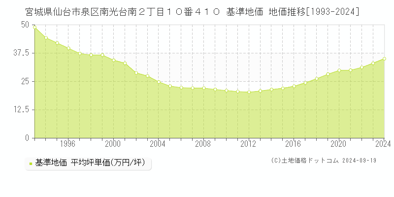 宮城県仙台市泉区南光台南２丁目１０番４１０ 基準地価 地価推移[1993-2024]