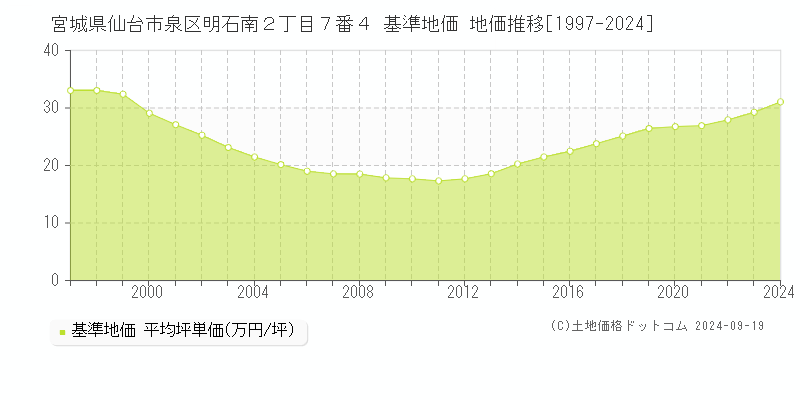 宮城県仙台市泉区明石南２丁目７番４ 基準地価 地価推移[1997-2024]