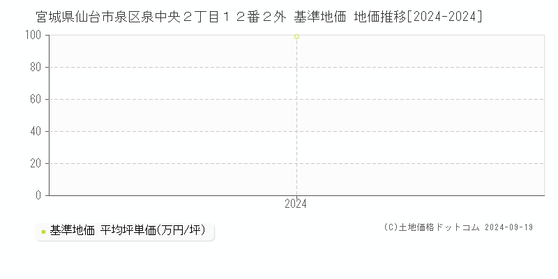 宮城県仙台市泉区泉中央２丁目１２番２外 基準地価 地価推移[2024-2024]