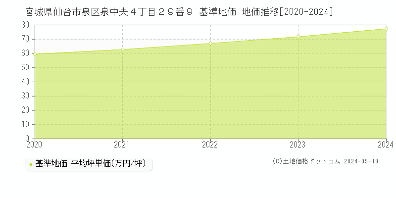 宮城県仙台市泉区泉中央４丁目２９番９ 基準地価 地価推移[2020-2024]