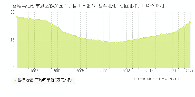 宮城県仙台市泉区鶴が丘４丁目１８番５ 基準地価 地価推移[1994-2024]