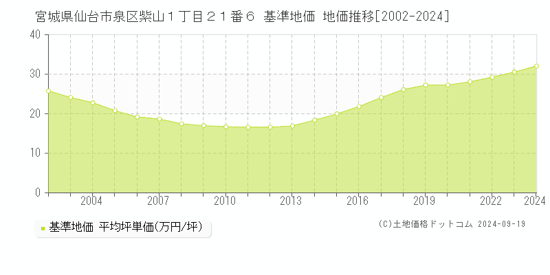 宮城県仙台市泉区紫山１丁目２１番６ 基準地価 地価推移[2002-2024]