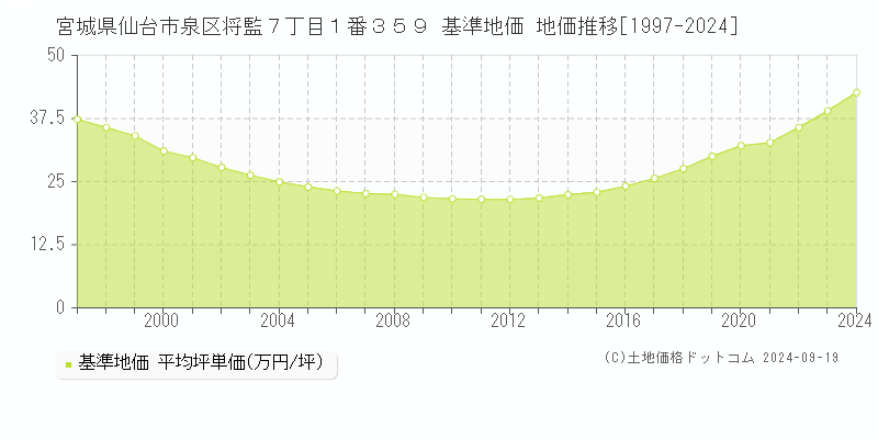 宮城県仙台市泉区将監７丁目１番３５９ 基準地価 地価推移[1997-2024]