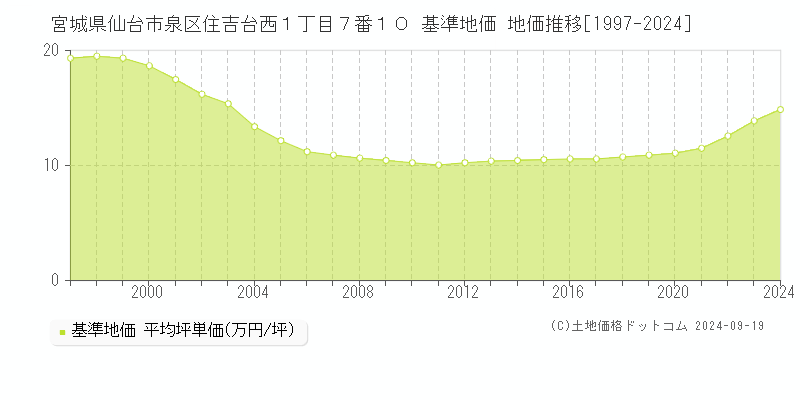 宮城県仙台市泉区住吉台西１丁目７番１０ 基準地価 地価推移[1997-2024]