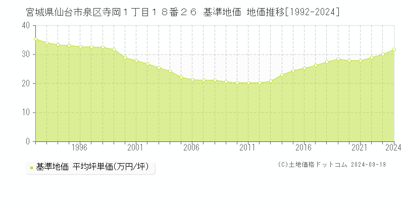 宮城県仙台市泉区寺岡１丁目１８番２６ 基準地価 地価推移[1992-2024]