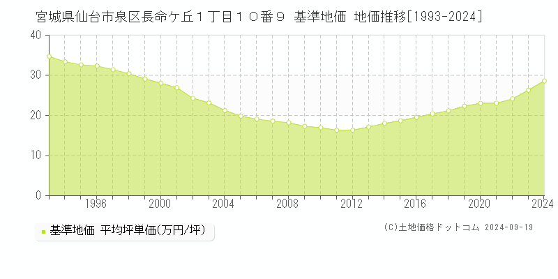 宮城県仙台市泉区長命ケ丘１丁目１０番９ 基準地価 地価推移[1993-2024]