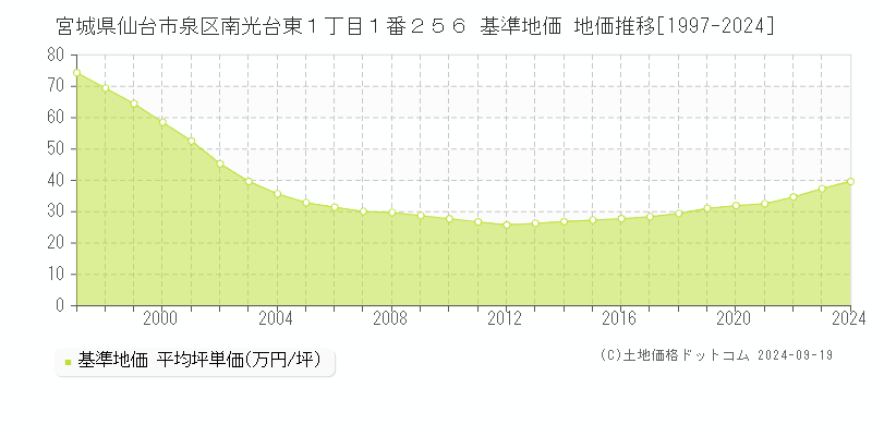 宮城県仙台市泉区南光台東１丁目１番２５６ 基準地価 地価推移[1997-2024]