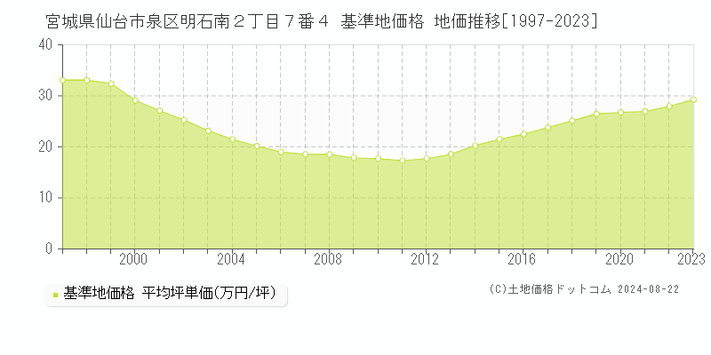 宮城県仙台市泉区明石南２丁目７番４ 基準地価格 地価推移[1997-2023]