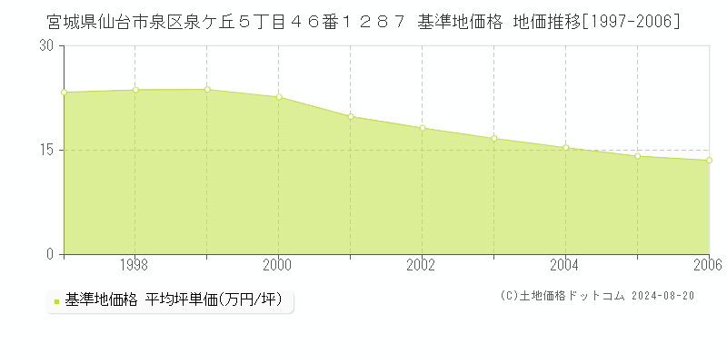 宮城県仙台市泉区泉ケ丘５丁目４６番１２８７ 基準地価格 地価推移[1997-2006]