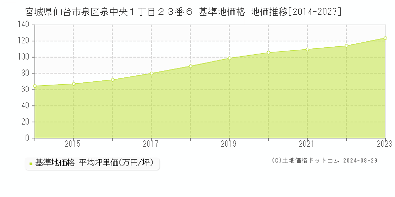 宮城県仙台市泉区泉中央１丁目２３番６ 基準地価格 地価推移[2014-2023]