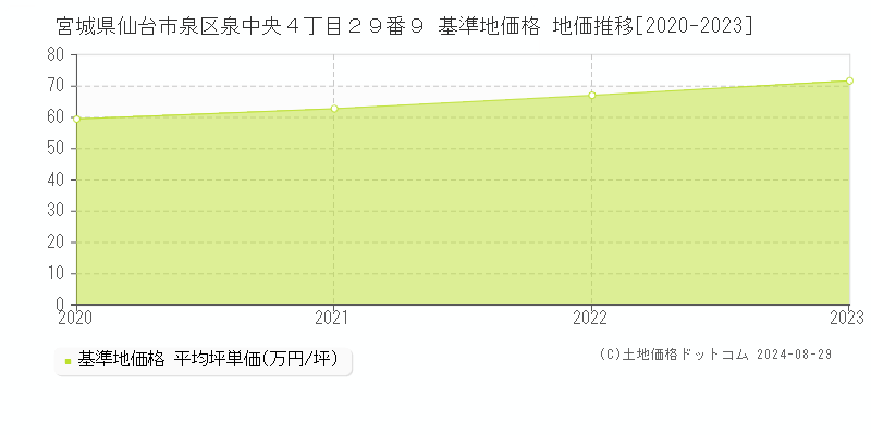 宮城県仙台市泉区泉中央４丁目２９番９ 基準地価格 地価推移[2020-2023]