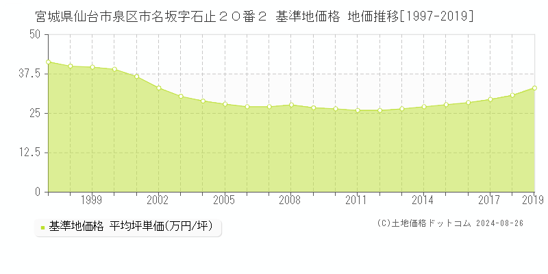 宮城県仙台市泉区市名坂字石止２０番２ 基準地価格 地価推移[1997-2019]