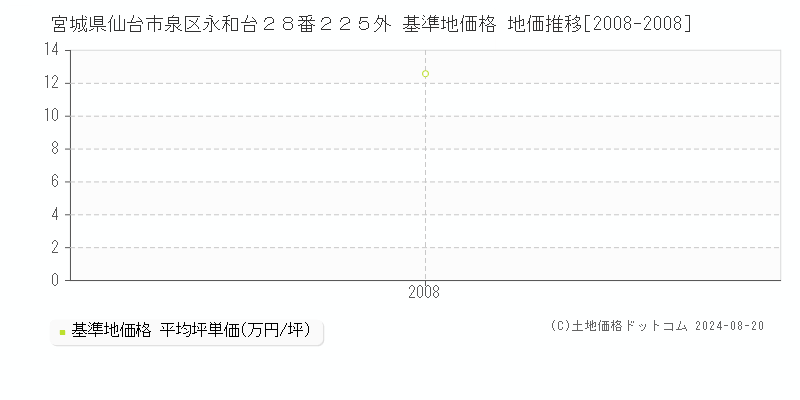 宮城県仙台市泉区永和台２８番２２５外 基準地価格 地価推移[2008-2008]