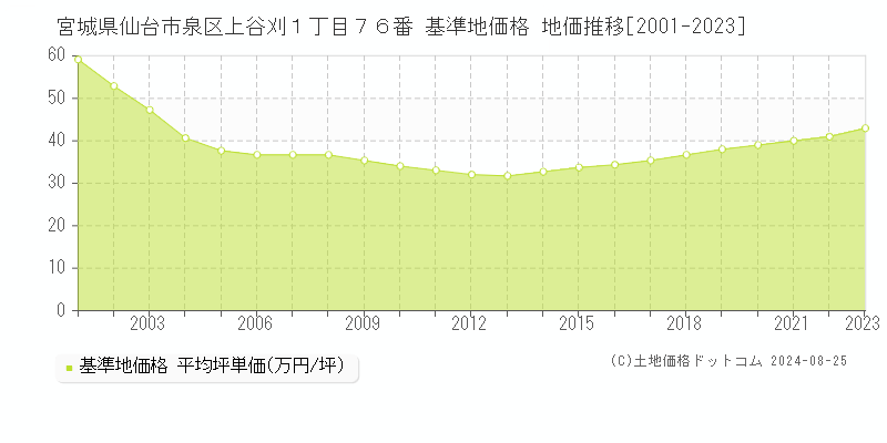 宮城県仙台市泉区上谷刈１丁目７６番 基準地価格 地価推移[2001-2023]