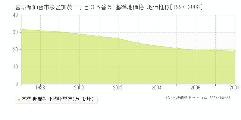 宮城県仙台市泉区加茂１丁目３５番５ 基準地価格 地価推移[1997-2008]