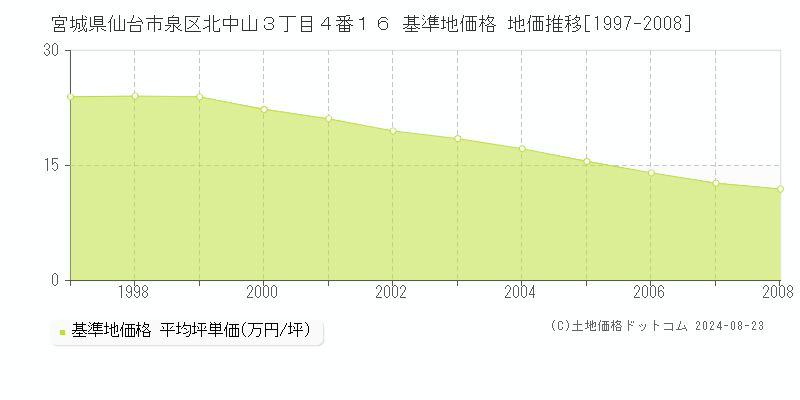 宮城県仙台市泉区北中山３丁目４番１６ 基準地価格 地価推移[1997-2008]