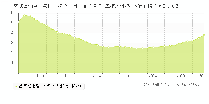 宮城県仙台市泉区黒松２丁目１番２９８ 基準地価格 地価推移[1990-2023]