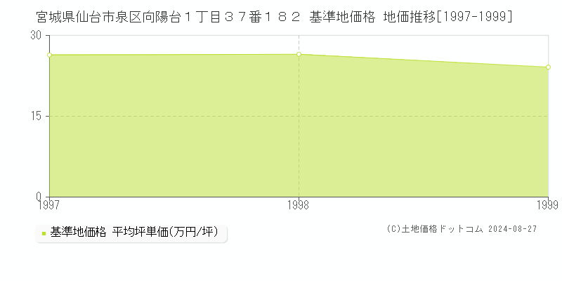 宮城県仙台市泉区向陽台１丁目３７番１８２ 基準地価格 地価推移[1997-1999]