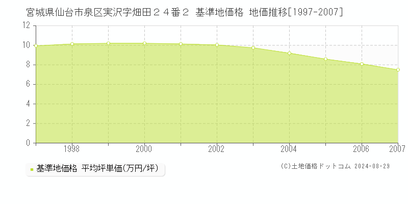 宮城県仙台市泉区実沢字畑田２４番２ 基準地価格 地価推移[1997-2007]