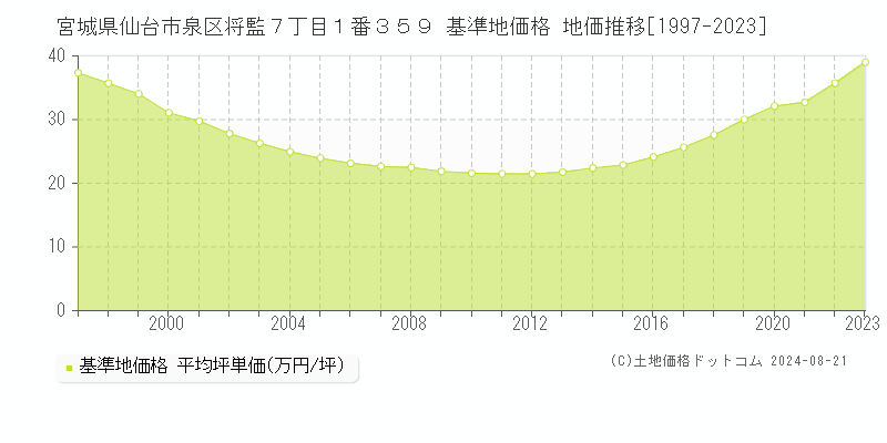 宮城県仙台市泉区将監７丁目１番３５９ 基準地価格 地価推移[1997-2023]