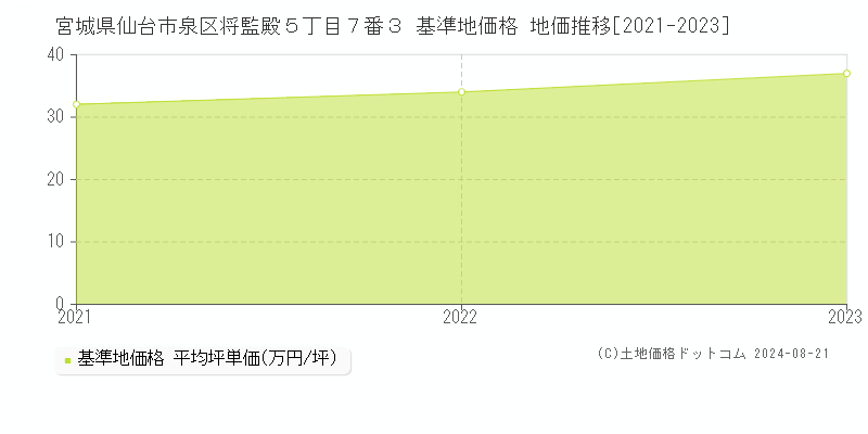 宮城県仙台市泉区将監殿５丁目７番３ 基準地価格 地価推移[2021-2023]