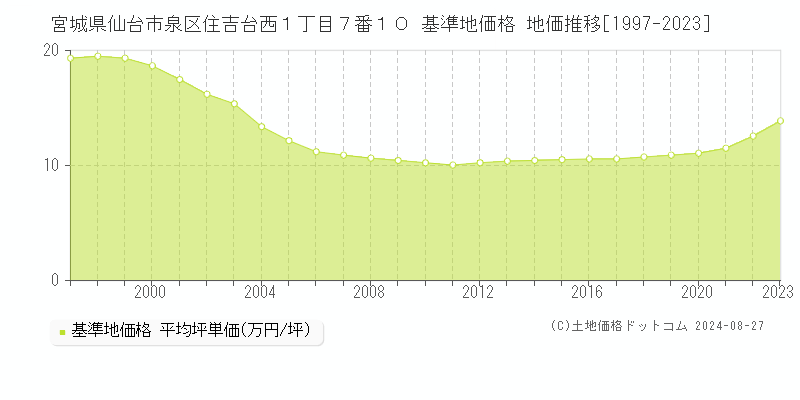 宮城県仙台市泉区住吉台西１丁目７番１０ 基準地価格 地価推移[1997-2023]