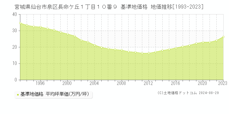 宮城県仙台市泉区長命ケ丘１丁目１０番９ 基準地価格 地価推移[1993-2023]