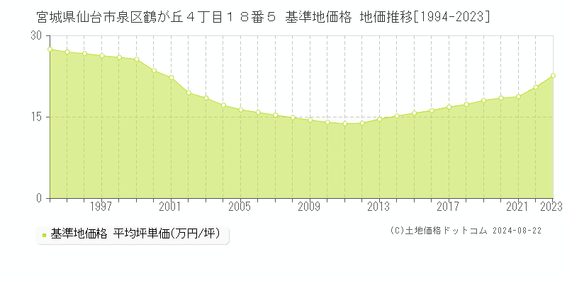 宮城県仙台市泉区鶴が丘４丁目１８番５ 基準地価格 地価推移[1994-2023]