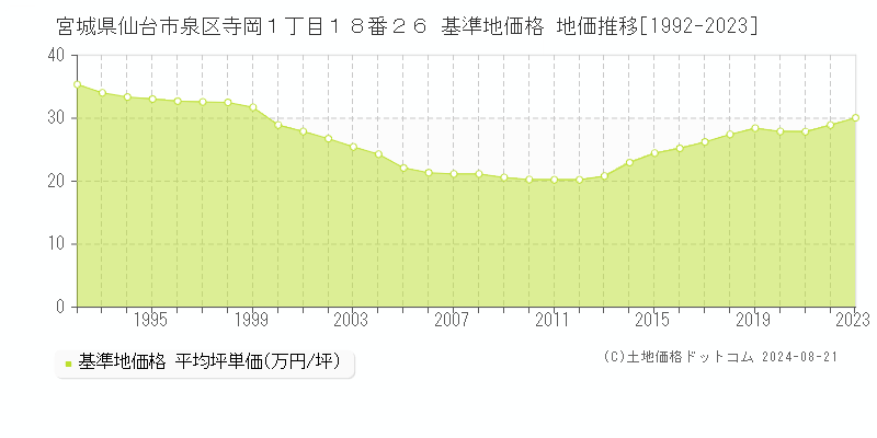 宮城県仙台市泉区寺岡１丁目１８番２６ 基準地価格 地価推移[1992-2023]