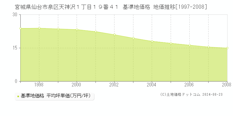 宮城県仙台市泉区天神沢１丁目１９番４１ 基準地価格 地価推移[1997-2008]