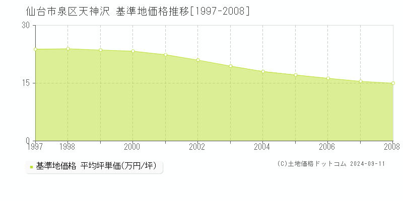 天神沢(仙台市泉区)の基準地価格推移グラフ(坪単価)[1997-2008年]