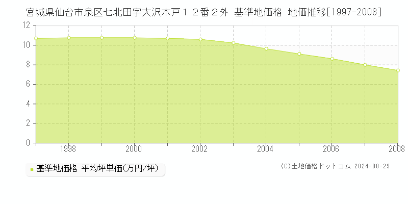 宮城県仙台市泉区七北田字大沢木戸１２番２外 基準地価格 地価推移[1997-2008]