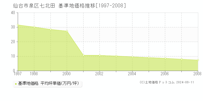 七北田(仙台市泉区)の基準地価格推移グラフ(坪単価)[1997-2008年]