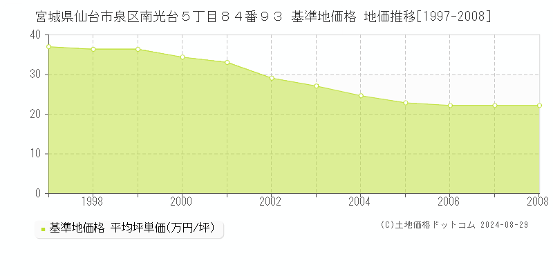 宮城県仙台市泉区南光台５丁目８４番９３ 基準地価格 地価推移[1997-2008]