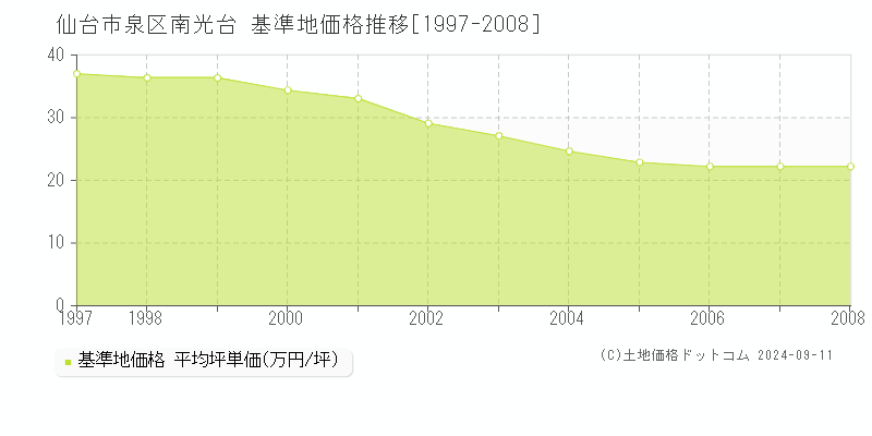 南光台(仙台市泉区)の基準地価格推移グラフ(坪単価)[1997-2008年]