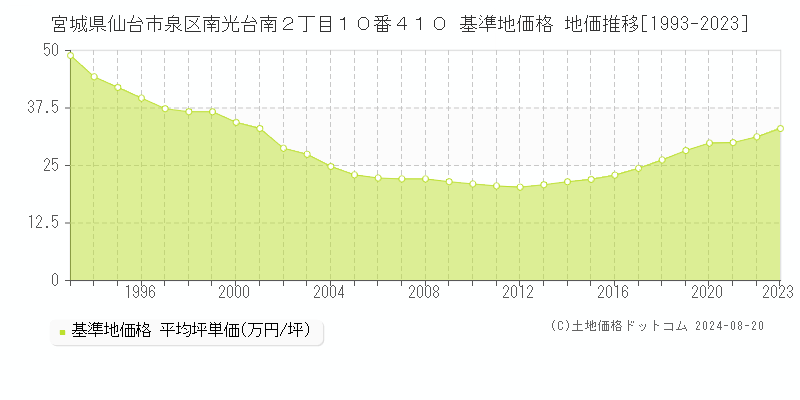 宮城県仙台市泉区南光台南２丁目１０番４１０ 基準地価格 地価推移[1993-2023]