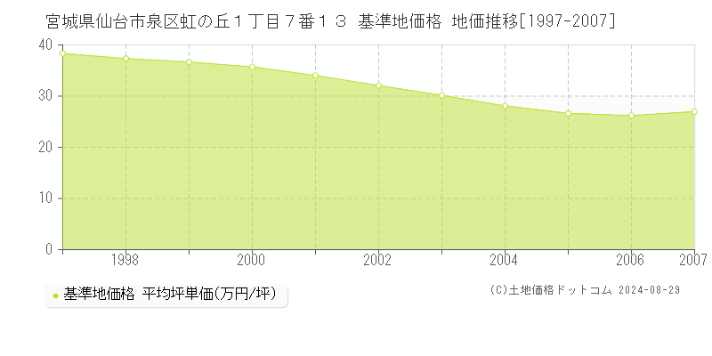 宮城県仙台市泉区虹の丘１丁目７番１３ 基準地価格 地価推移[1997-2007]