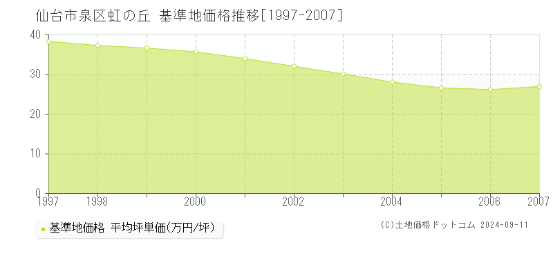 虹の丘(仙台市泉区)の基準地価格推移グラフ(坪単価)[1997-2007年]