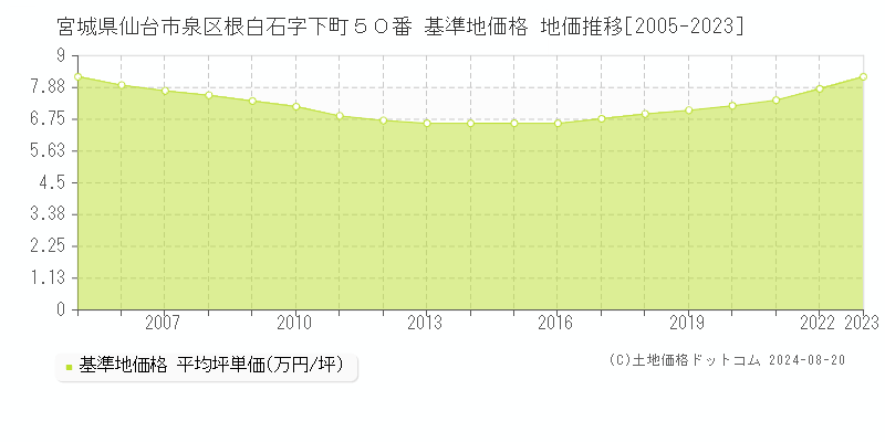 宮城県仙台市泉区根白石字下町５０番 基準地価格 地価推移[2005-2023]