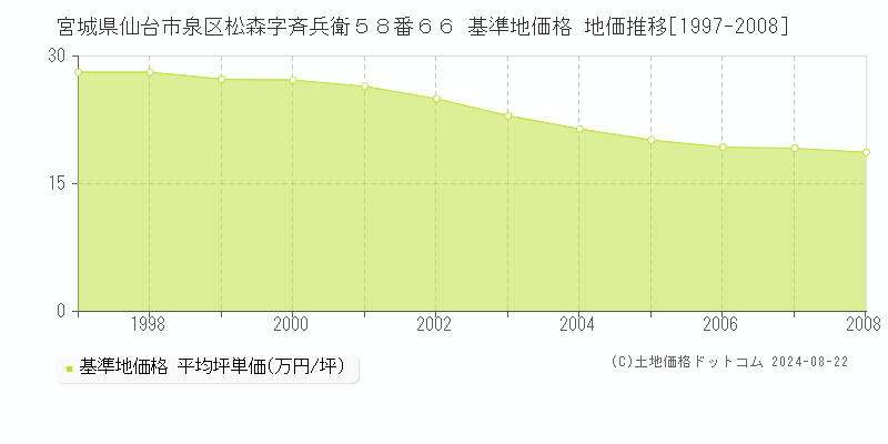 宮城県仙台市泉区松森字斉兵衛５８番６６ 基準地価格 地価推移[1997-2008]