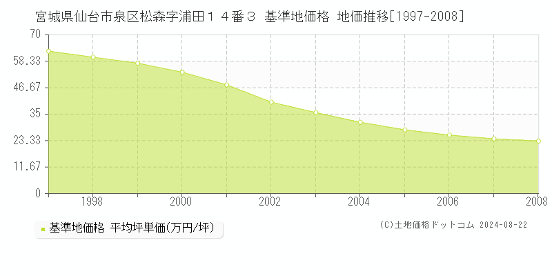 宮城県仙台市泉区松森字浦田１４番３ 基準地価格 地価推移[1997-2008]