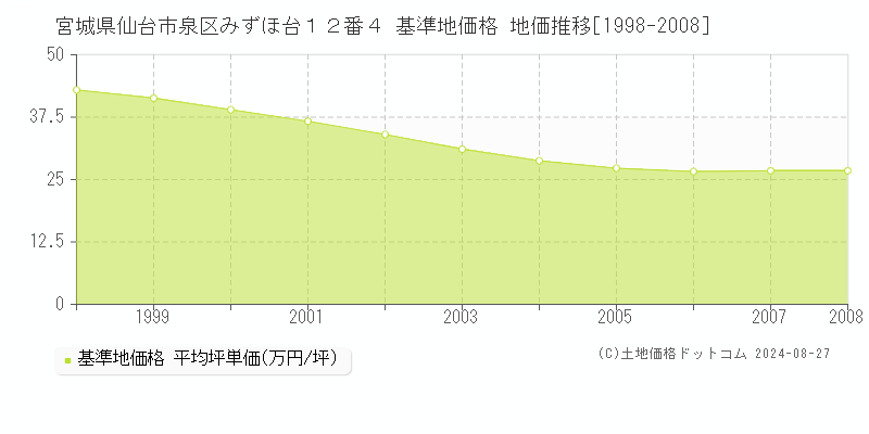 宮城県仙台市泉区みずほ台１２番４ 基準地価格 地価推移[1998-2008]