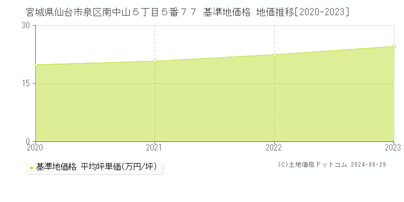 宮城県仙台市泉区南中山５丁目５番７７ 基準地価格 地価推移[2020-2023]