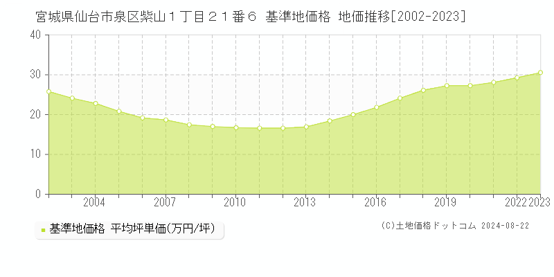 宮城県仙台市泉区紫山１丁目２１番６ 基準地価格 地価推移[2002-2023]